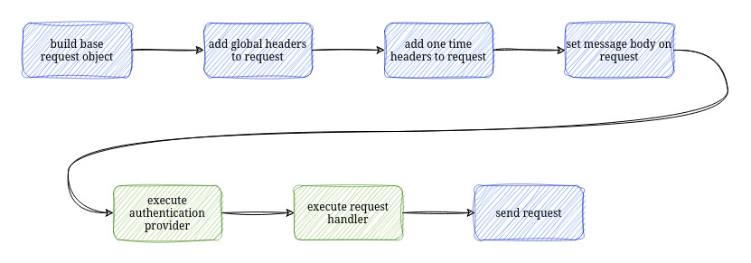 request build flow